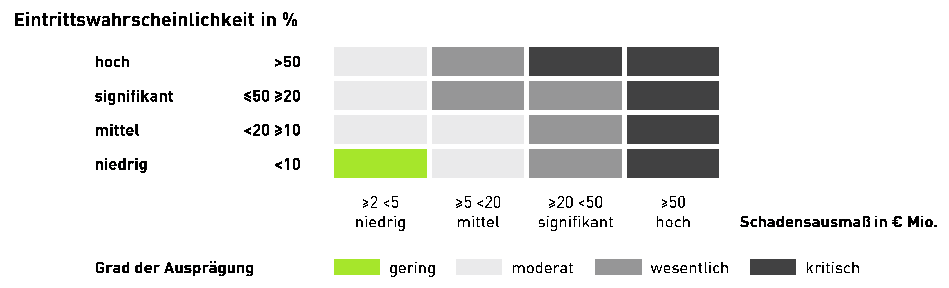 Grafik 2